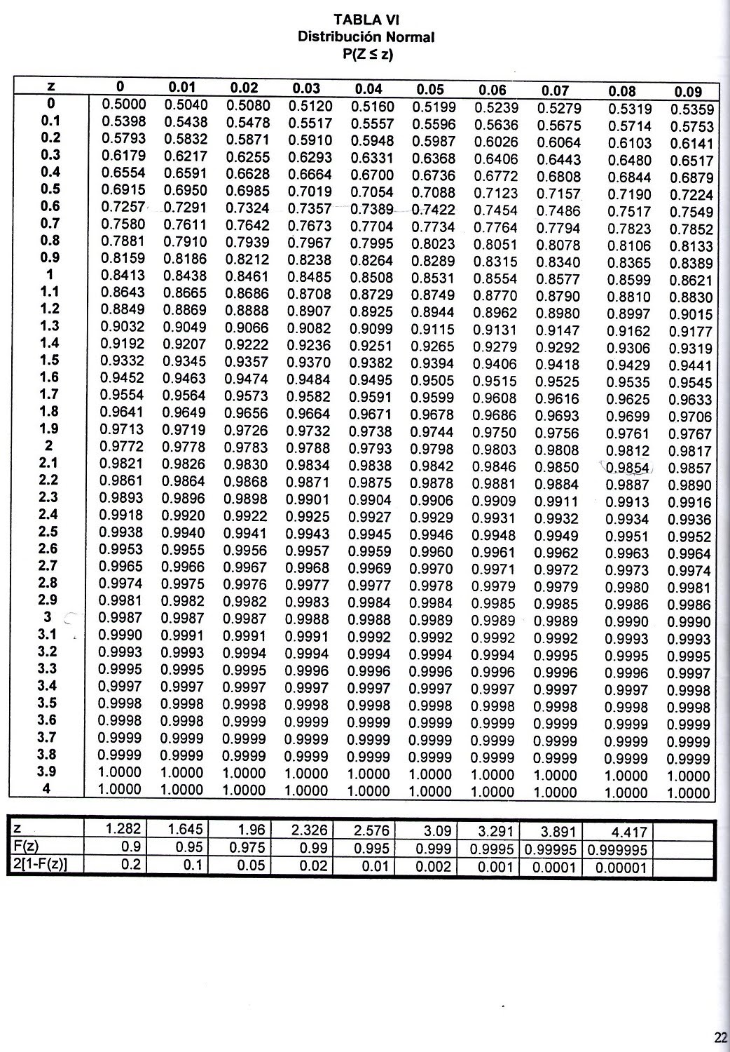Tablas de Estadisticas Distribucion Normal