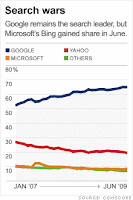 Google, Yahoo, Bing Search Volume