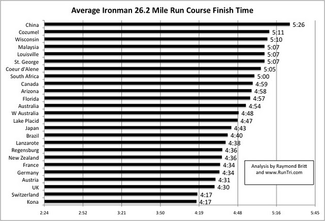 Mauricio's Triathlon / Running Blog: Ironman Races Ranked By ... Mauricio's Triathlon / Running Blog: Ironman Races Ranked By ...