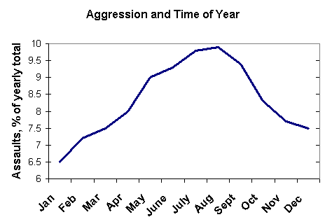 Aggression and Time of Year
