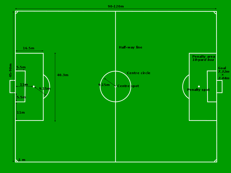 The length of the pitch