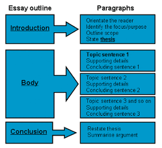 How to write a 5 paragraph essay lesson