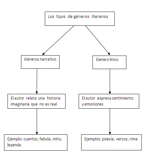 GENEROS LITERARIOS DE LOS CUENTOS generos literarios de los cuentos: