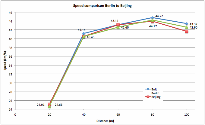 [Speed+comparison+Beijing+to+Berlin.gif]