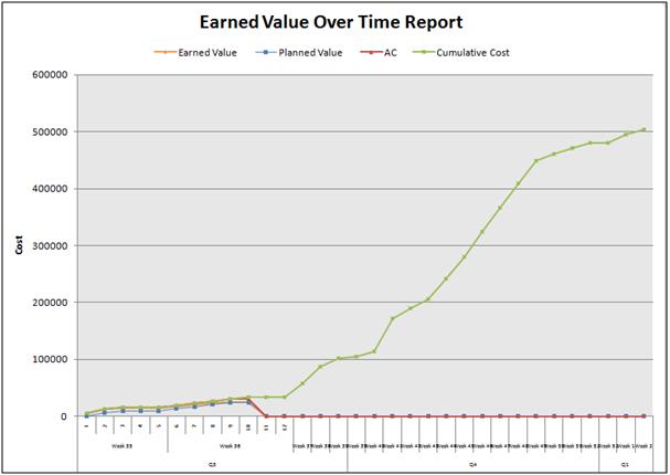 creative hats how to use earned value management using msproject earned value chart