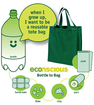 recycling econscious bottle soda plastic process