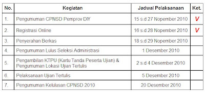 jadwal penerimaan cpns pemerintah provinsi diy