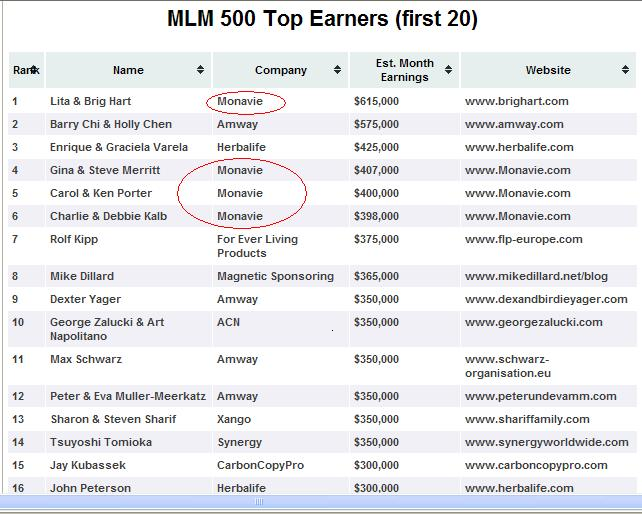 SENARAI PENDAPATAN MLM TERTINGGI DI DUNIA