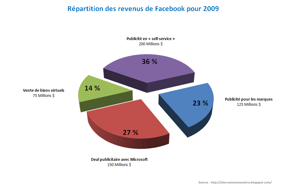 Business model site de rencontre