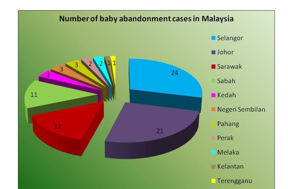 baby dumping in malaysia causes Selayang: the pregnancy rate among malaysian teenagers is alarming - with around 18,000 teenage pregnancies recorded in 2014, the health ministry revealed. baby dumping in malaysia causes Selayang: the pregnancy rate among malaysian teenagers is alarming - with around 18,000 teenage pregnancies recorded in 2014, the health ministry revealed.