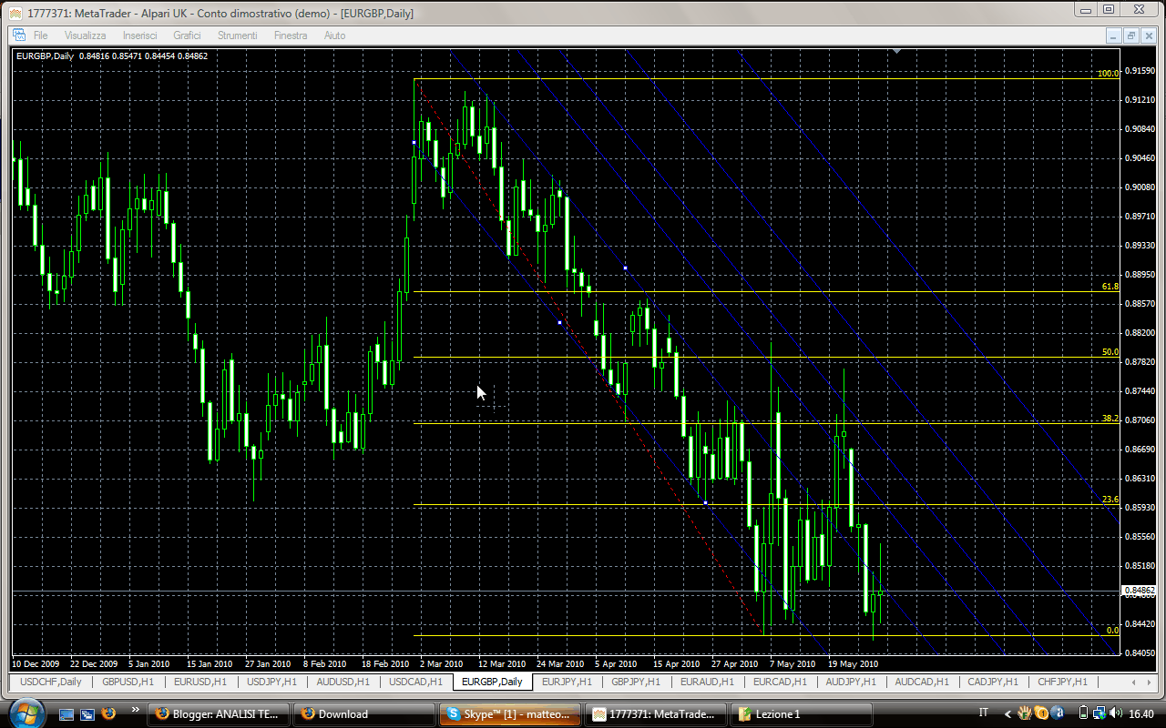 Forum analisi tecnica forex