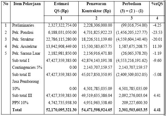 Ukur Bahan Quantity Surveying Jasa Quantity Surveyor Dalam Menganalisa Penawaran Kontraktor Ukur Bahan Quantity Surveying Jasa Quantity Surveyor Dalam Menganalisa Penawaran Kontraktor