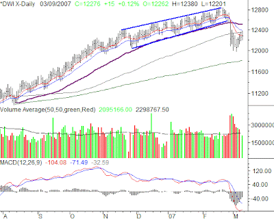 Click For Large Chart