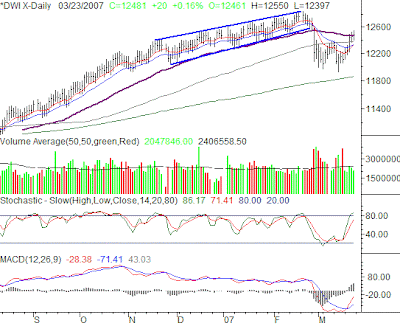 Click For Large Chart