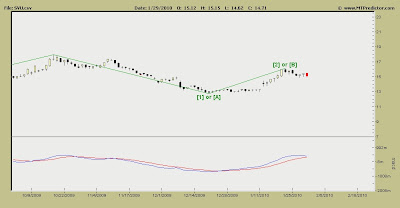 SuperValu Stock Chart