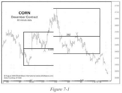 Corn Chart