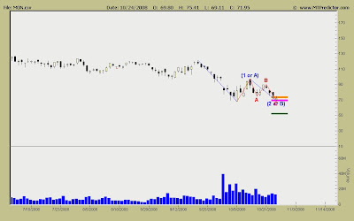 Monsanto Stock Chart