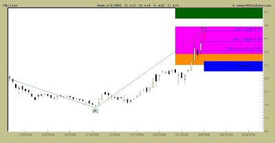 Ford Motor Company Stock Chart