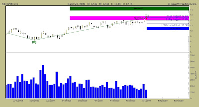 Applied Materials Stock Chart