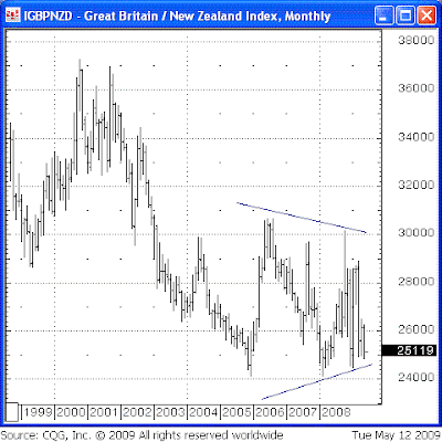 GBPNZD Chart