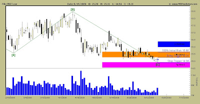 People Financial Stock Chart