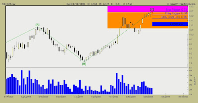 Apartment Investment and Management Stock Chart