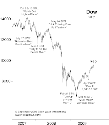 Dow Daily Chart
