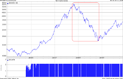 Shanghai Composite