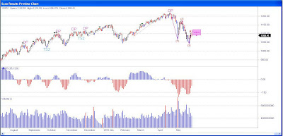 S&P500 Index Chart
