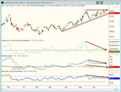 Gold Daily Chart