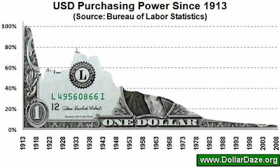 USD Purchasing Power