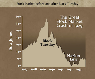 Stock Market Crash 1929