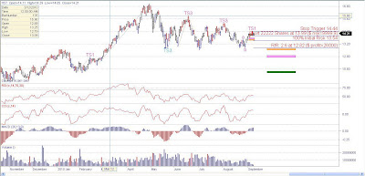 Host Hotel Resorts Stock Chart