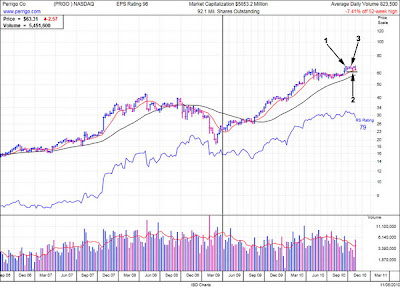 Perrigo Stock Chart