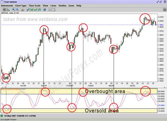 Menggunakan forex oscillator yang luar biasa