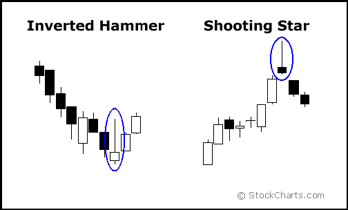 pola inverter hammer dan shooting star inverter hammer dan shooting star