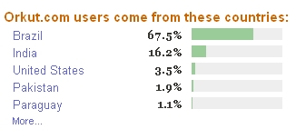 [users-contribution-to-orkut.jpg]