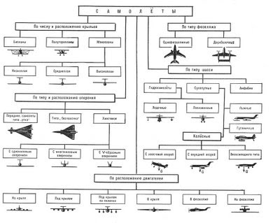 Таблица типов самолетов