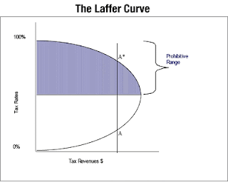 Supply side economics has as