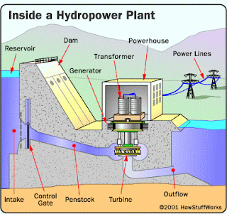 c r e a t i v i t y hydro power plant working how a plant works