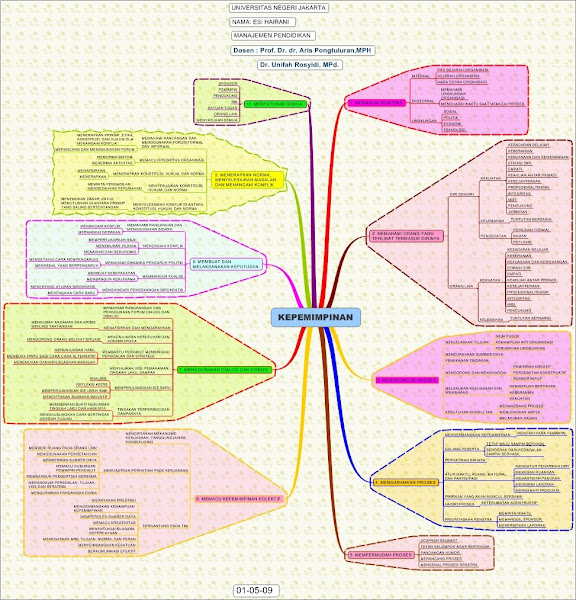 leadership mind mapping management