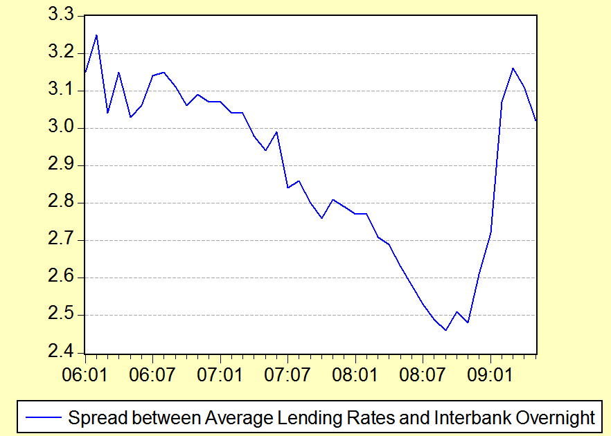 Economics Malaysia Banks Leverage and the Interest Rate Spread