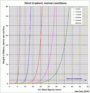 wind height