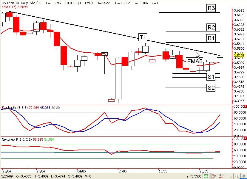 Usdmyr forex