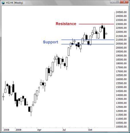 Hsi forex indicator