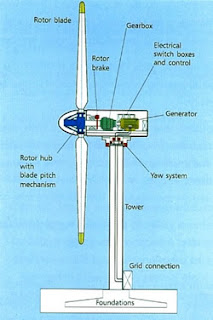 Build Wind Turbines