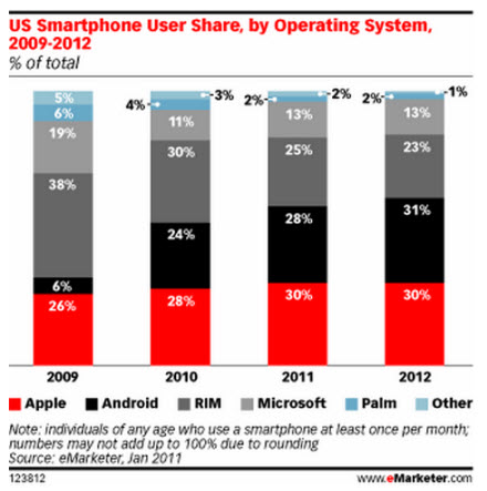 Who Will Win the Android vs.