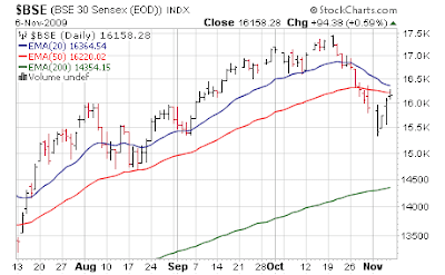 Dr Reddy Technical Chart