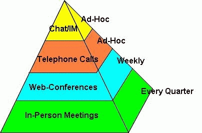 Communication