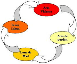 Circularidad de la Violencia en Pareja